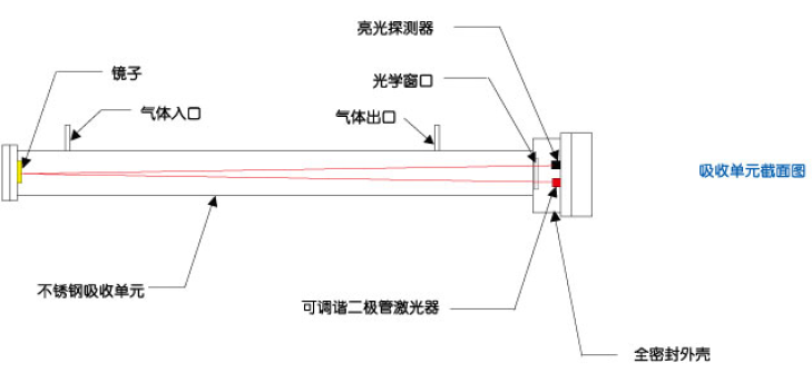 吸收單元.png