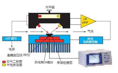 冷鏡式傳感器工作原理示意圖.jpg